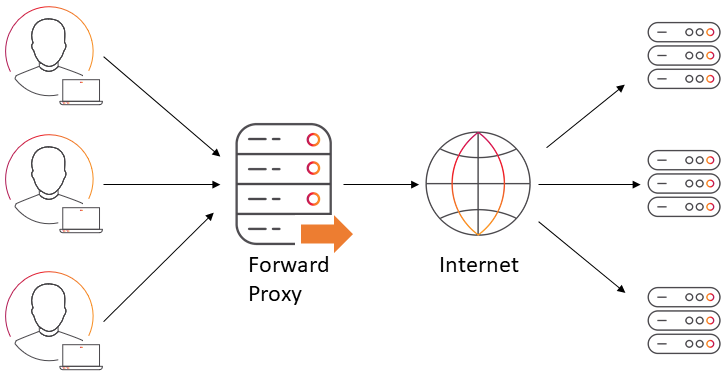 A diagram of a forward proxy - representing part of the weakest link in cybersecurity