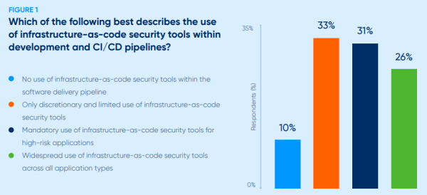 Impact of cloud configuration security practices