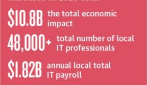 Tech Bloc's 2022 study spells out key growth factors in San Antonio's information technology economy. (Community Impact staff)
