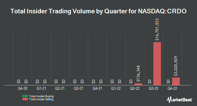 Insider Buying and Selling by Quarter for Credo Technology Group (NASDAQ:CRDO)