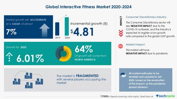 Interactive Fitness Market Featuring Axtion Technology LLC, EGYM Inc., among others to contribute to the market growth | Industry Analysis, Market Trends, Opportunities and Forecast 2024 | 17,000+ Technavio Reports | National News