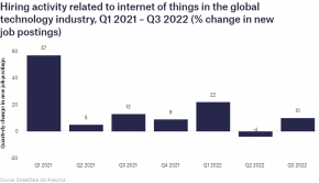 Internet of things hiring in global technology industry drop by 10% in Q3 2022