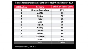 Kingston Technology Leads Channel SSD Shipments in 2020