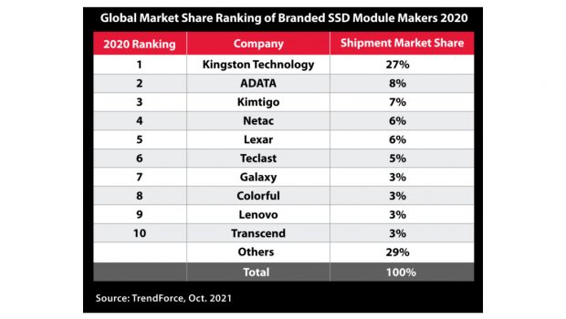 Kingston Technology Leads Channel SSD Shipments in 2020