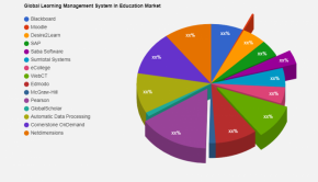 Learning Management System In Education Market – Major Technology Giants in Buzz Again | Blackboard, Moodle – KSU