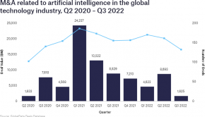 M&A activity related to Artificial Intelligence decreased in the technology industry in 2022