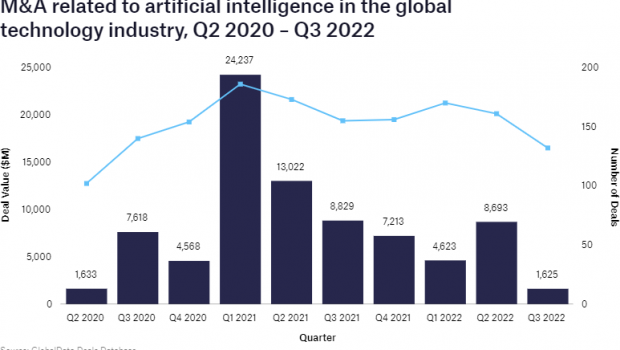 M&A activity related to Artificial Intelligence decreased in the technology industry in 2022