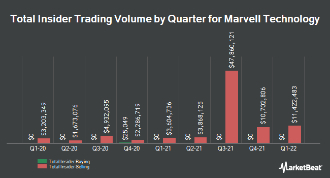 Insider Buying and Selling by Quarter for Marvell Technology (NASDAQ:MRVL)