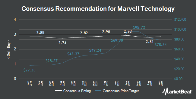 Analyst Recommendations for Marvell Technology (NASDAQ:MRVL)