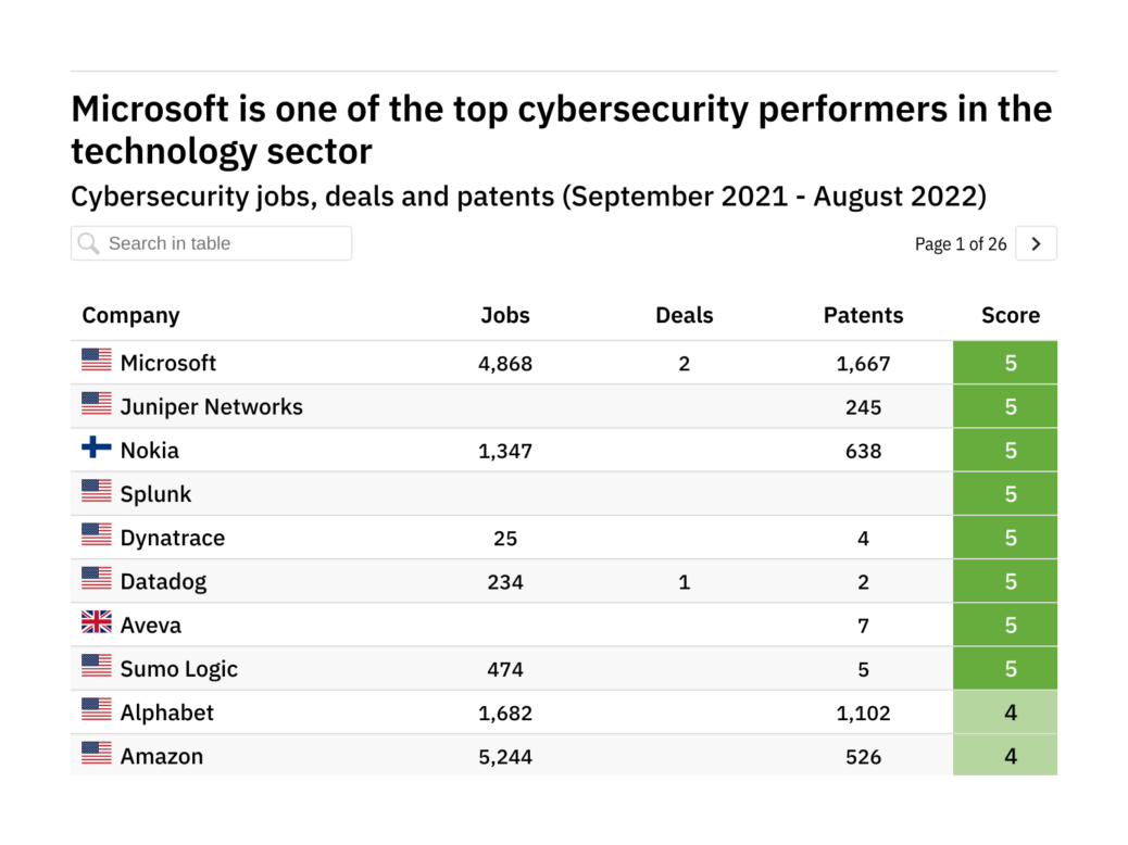 Microsoft and Juniper Networks lead the way in cybersecurity, research finds