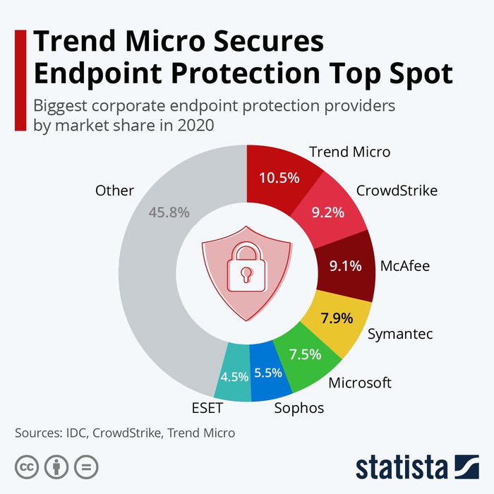 Chart showing endpoint security market share.
