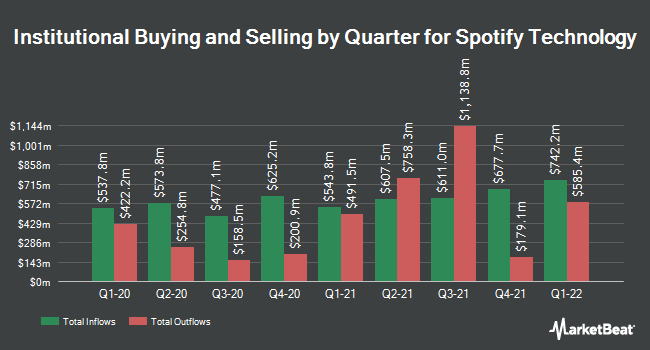 Institutional Ownership by Quarter for Spotify Technology (NYSE:SPOT)