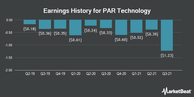 Earnings History for PAR Technology (NYSE:PAR)