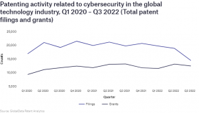 Patent activity related to cybersecurity decreased in the technology industry in Q3 2022