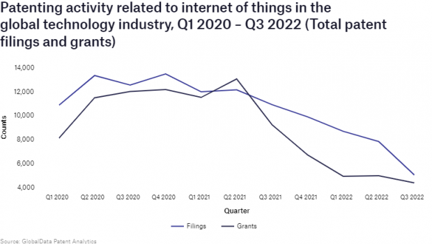 Patent activity related to internet of things decreased in the technology industry in Q3 2022