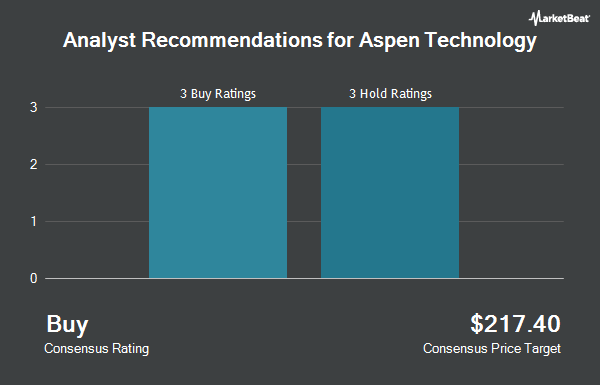 Analyst Recommendations for Aspen Technology (NASDAQ:AZPN)