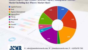 Property & Casualty Insurance Agency Management Software Market – Major Technology Giants in Buzz Again