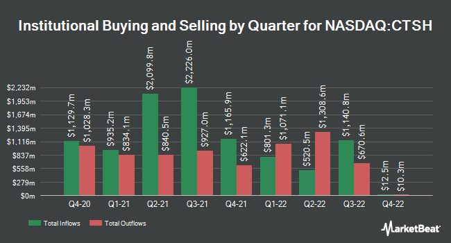 Institutional Ownership by Quarter for Cognizant Technology Solutions (NASDAQ:CTSH)