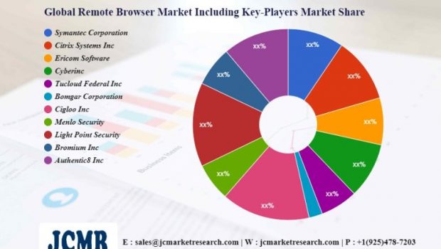 Remote Browser Market – Major Technology Giants in Buzz Again