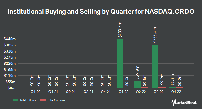Institutional Ownership by Quarter for Credo Technology Group (NASDAQ:CRDO)