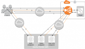 Simplified SSO with AWS Application Load Balancer and Azure AD OIDC