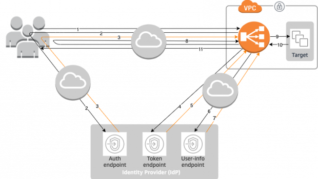 Simplified SSO with AWS Application Load Balancer and Azure AD OIDC