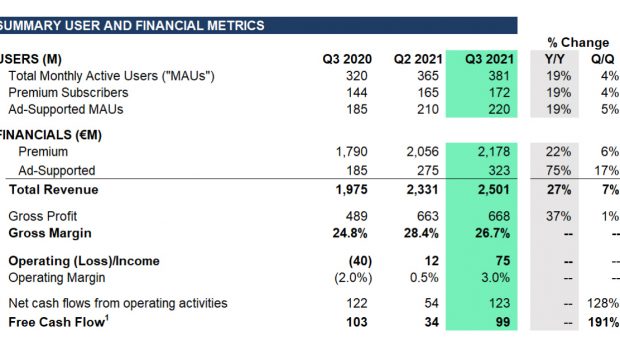 Spotify Technology S.A. Announces Financial Results for Third Quarter 2021