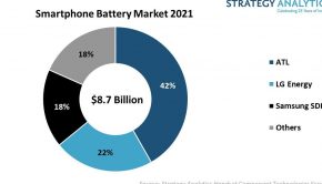 Strategy Analytics: Amperex Technology is the Leading Smartphone Battery Vendor in 2021 - WV News