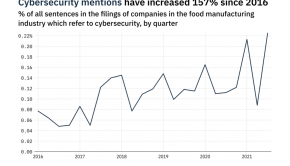 Talk of cybersecurity in food manufacturers’ filings has doubled in year
