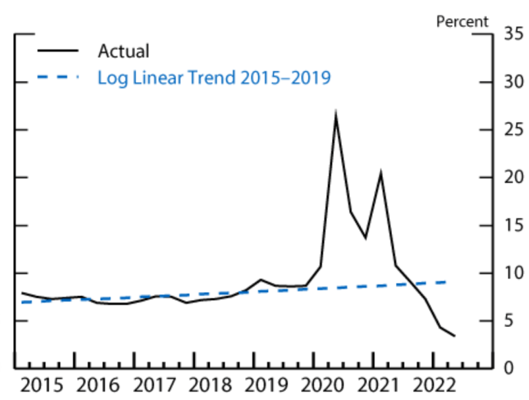Line graph showing quarterly observations of the U.S. personal saving rate from 2015 Q1 to 2022 Q2 alongside log linear trendline for 2015 to 2019 data. The saving rate remained near 7 or 8% until 2020 Q2, when rates increased to 26.4%. 2021 Q1 had another peak of 20.4%. Following this second peak, rates rapidly declined to their current level of 3.4%, which is well below trend.