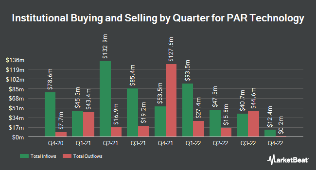 Institutional Ownership by Quarter for PAR Technology (NYSE:PAR)