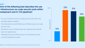 The state of cloud configuration security practices