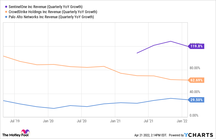 S Revenue (Quarterly YoY Growth) Chart