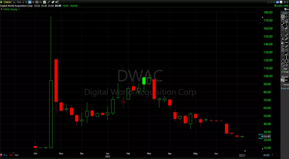 The Digital World Acquisition Corp. (DWAC) weekly chart shows the wild ride in Fall 2021 followed by a massive selloff this year.