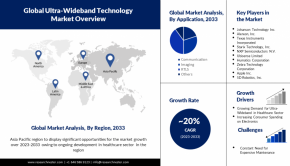 Ultra-Wideband Technology Market Is Anticipated To Register Around 20% CAGR From 2023-2033 | Size ~USD 5000 Million