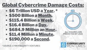 In the absence of global regulation, the costs of cybercrime have spiralled