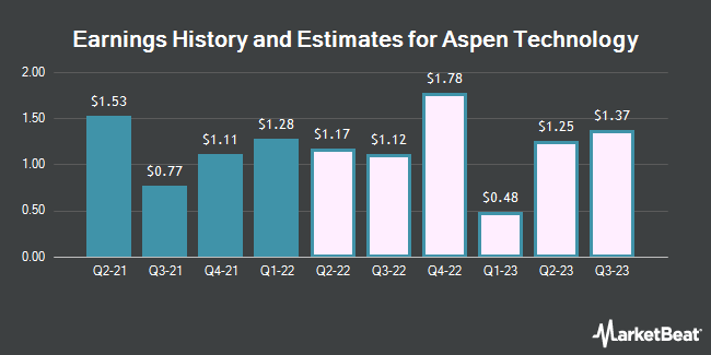 Earnings History and Estimates for Aspen Technology (NASDAQ:AZPN)