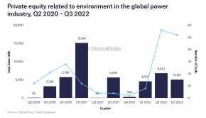 private equity activity related to Environment decreased in the power industry in 2022